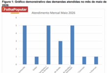 Procon da Câmara de São Gonçalo realiza 21 atendimentos em maio